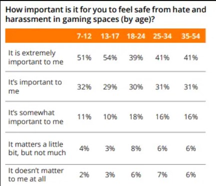 Many Data Revealed with the New Research: “Young Gamers Do Not Feel Safe in Games”