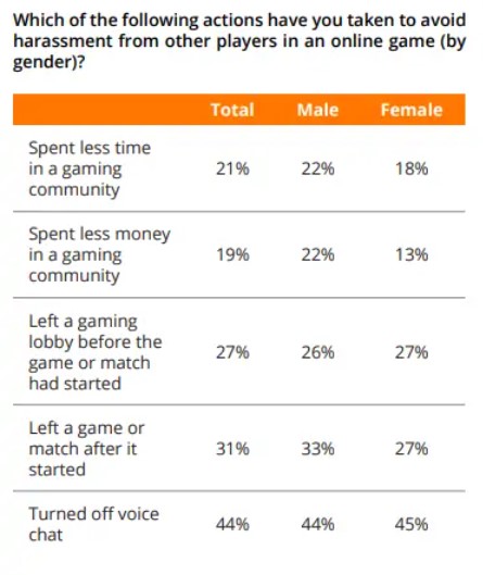 Many Data Revealed with the New Research: “Young Gamers Do Not Feel Safe in Games”