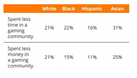 Many Data Revealed with the New Research: “Young Gamers Do Not Feel Safe in Games”